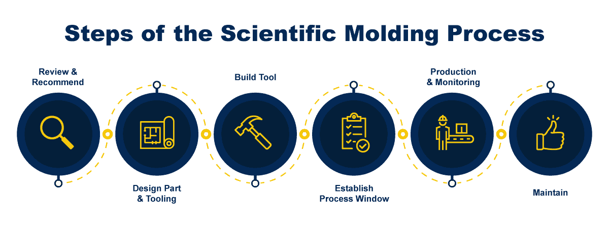 Steps of the Scientific Molding Process